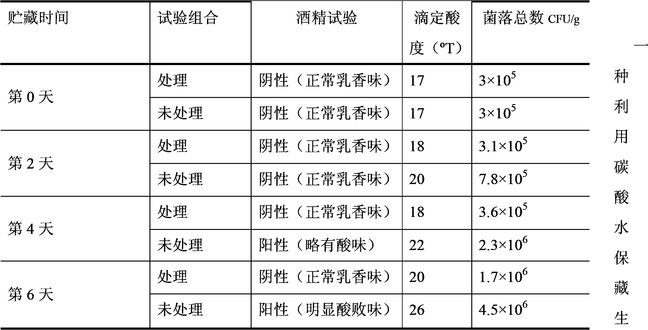 Method and system of using carbonated water for preserving raw milk