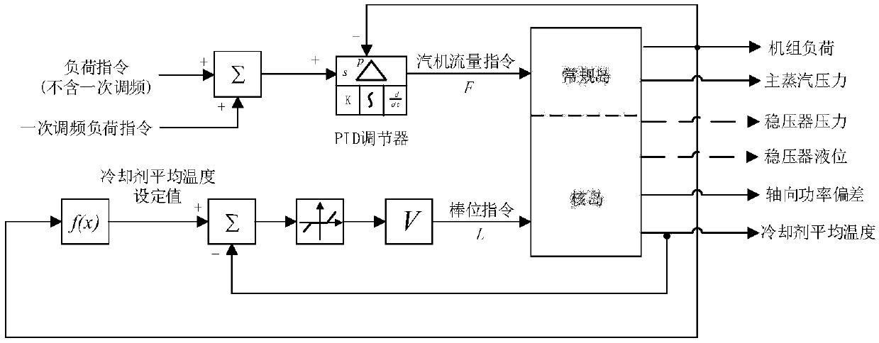 Modeling and analyzing method for primary frequency modulation of pressurized water reactor nuclear power unit