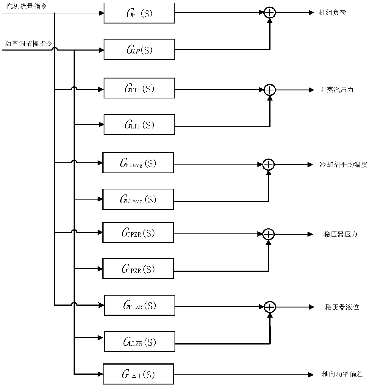 Modeling and analyzing method for primary frequency modulation of pressurized water reactor nuclear power unit