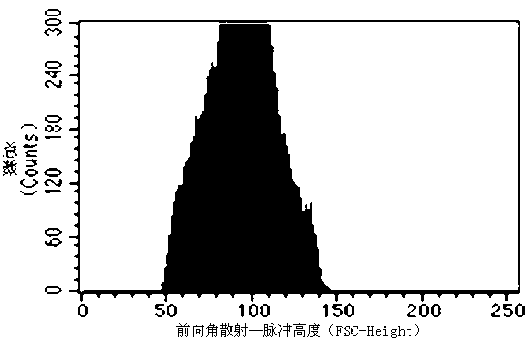 Method for detecting antigen expression level by using flow cytometry