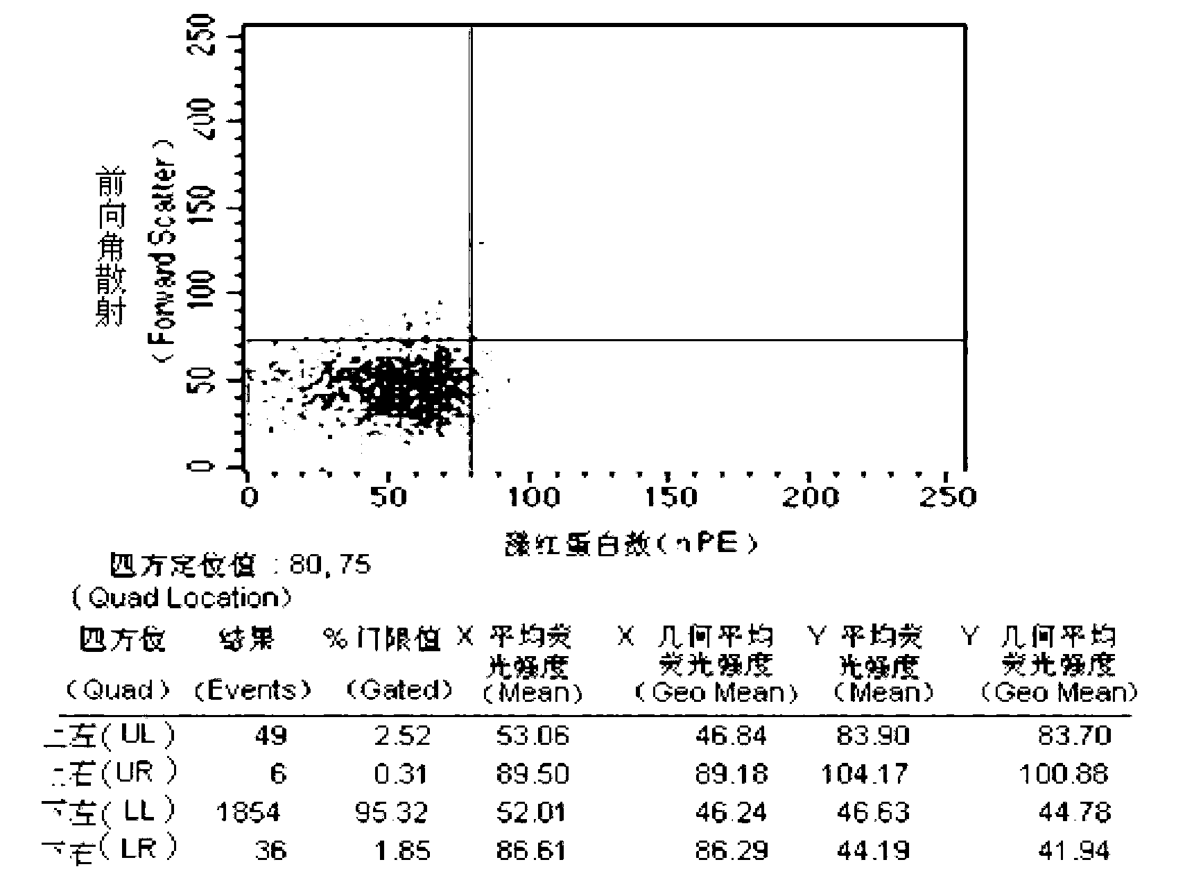 Method for detecting antigen expression level by using flow cytometry