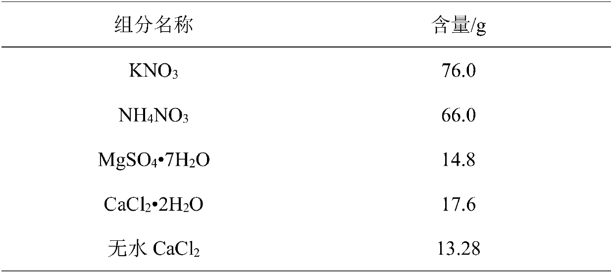 Method for cultivating bulb tissues of alliums