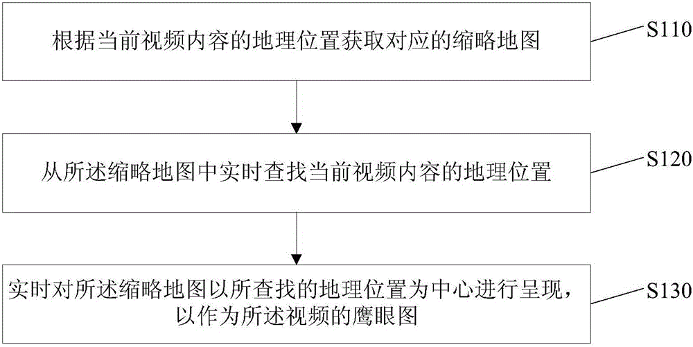 Video eagle-eye map presentation method and device