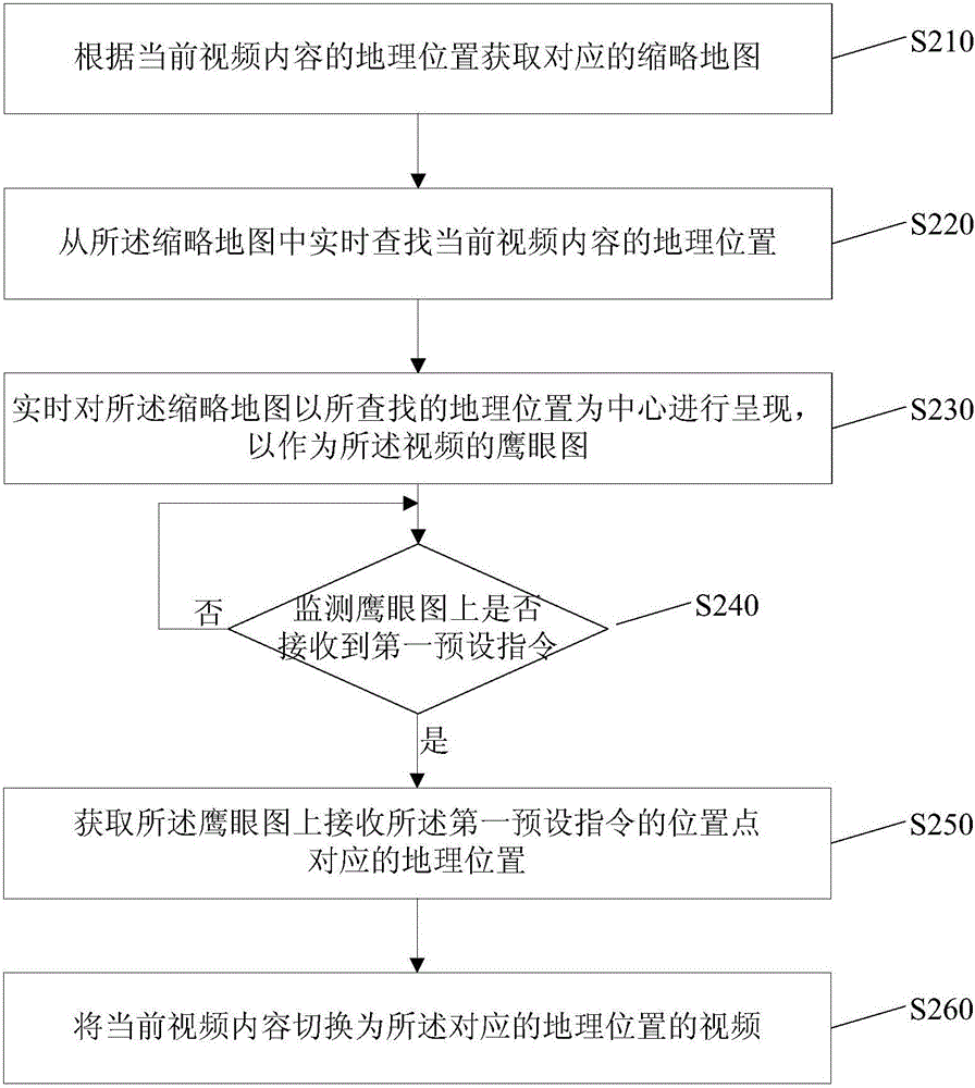 Video eagle-eye map presentation method and device