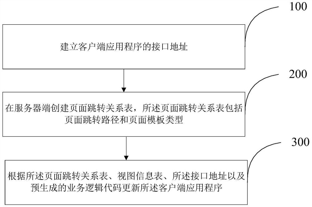 Client application program development framework construction method and device based on configuration