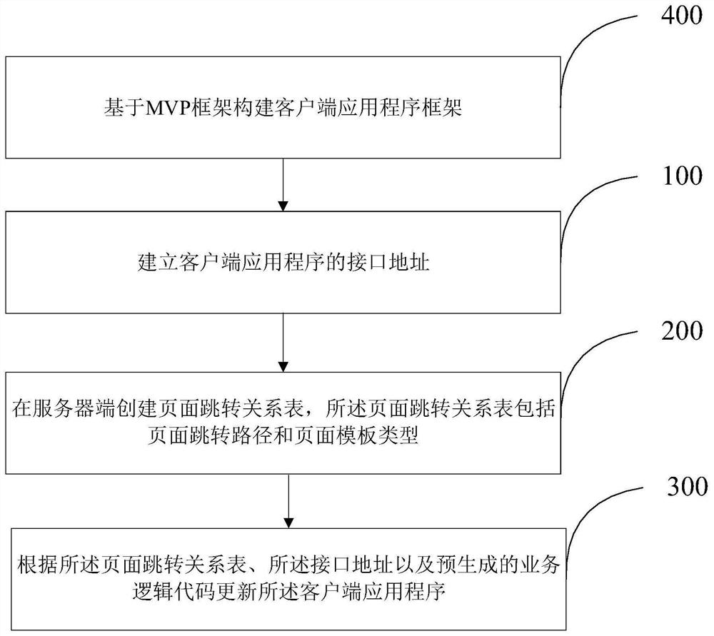 Client application program development framework construction method and device based on configuration