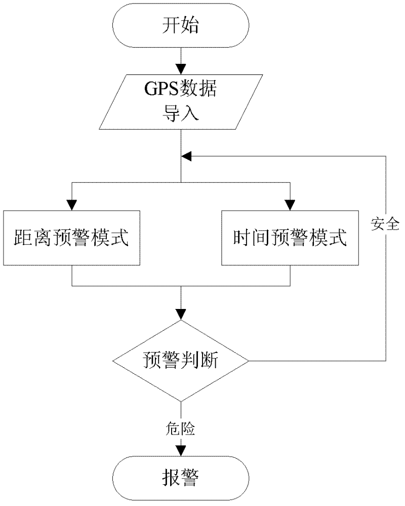 GPS (global positioning system)-based dam concrete material tank collision monitoring and navigation positioning method