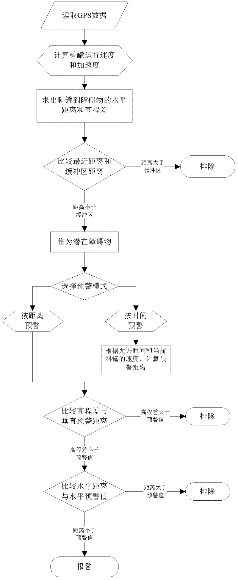 GPS (global positioning system)-based dam concrete material tank collision monitoring and navigation positioning method