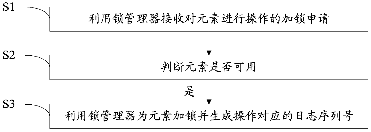 Log sequence number generation method and device and readable storage medium