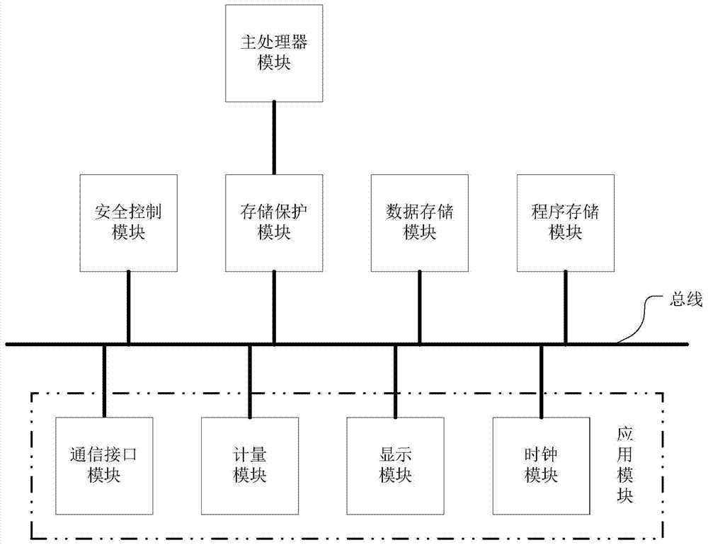 Intelligent electric meter main control chip and security encryption method