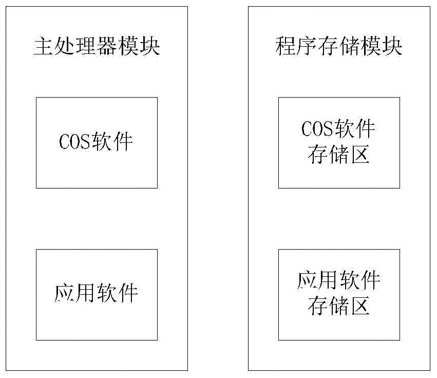 Intelligent electric meter main control chip and security encryption method