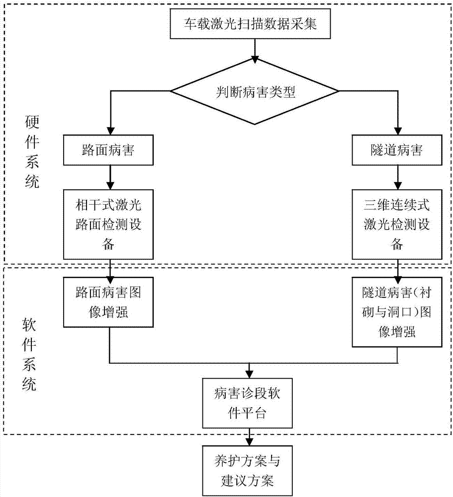 Highway pavement, tunnel distress diagnosis system based on computer image processing