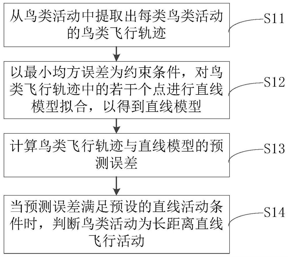 Method and system for preventing long-distance linear flying birds from colliding with aircraft