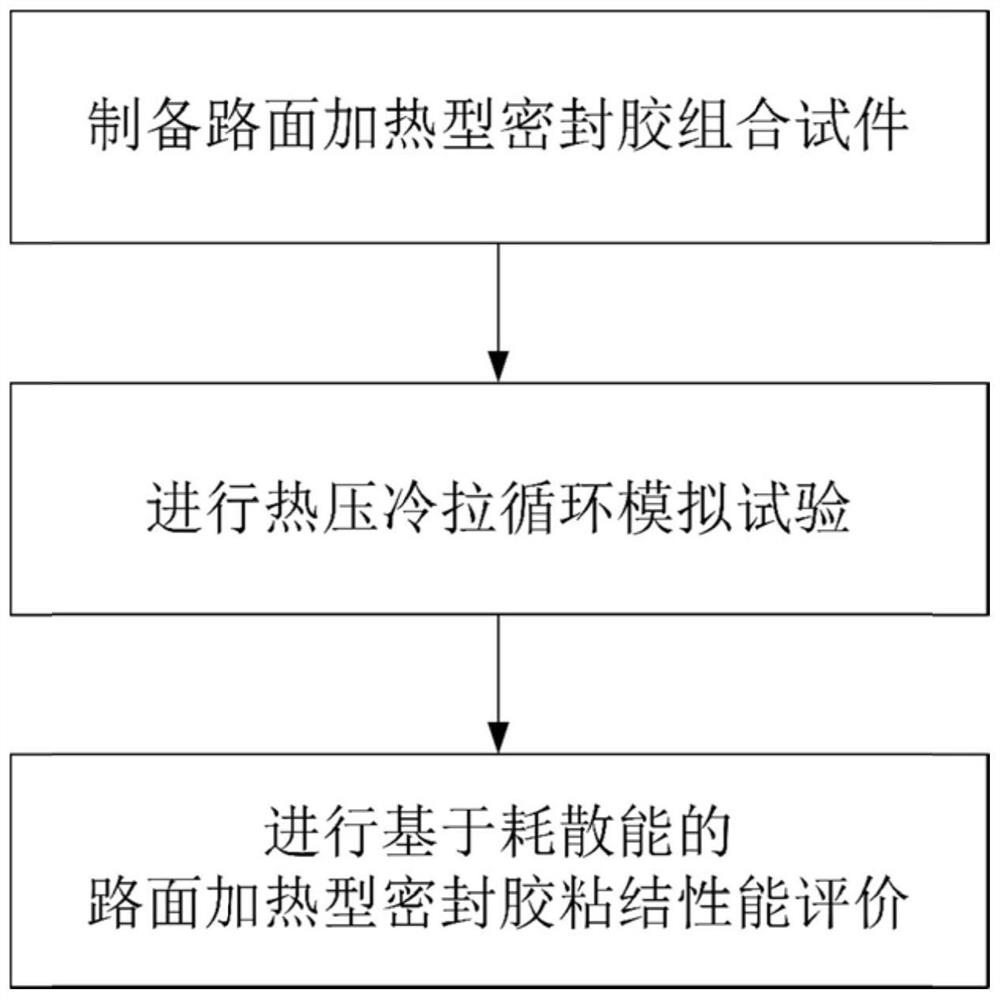 Method for evaluating bonding performance of pavement heating type sealant based on dissipated energy