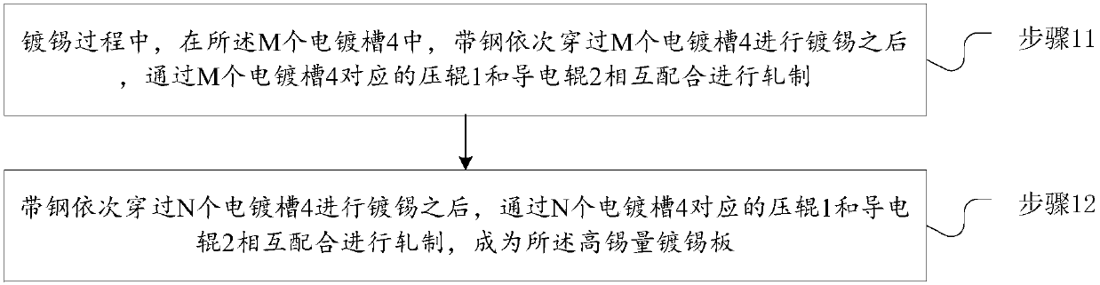 High-tin tinned plate edge quality control method