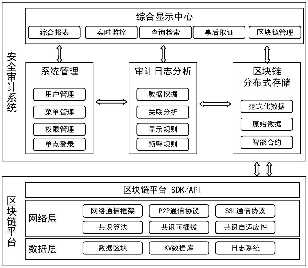 Safety auditing method and system based on block chain and storage medium