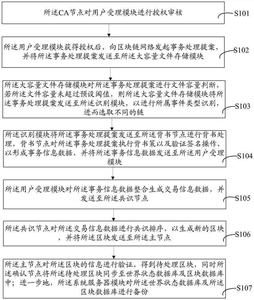 Safety auditing method and system based on block chain and storage medium