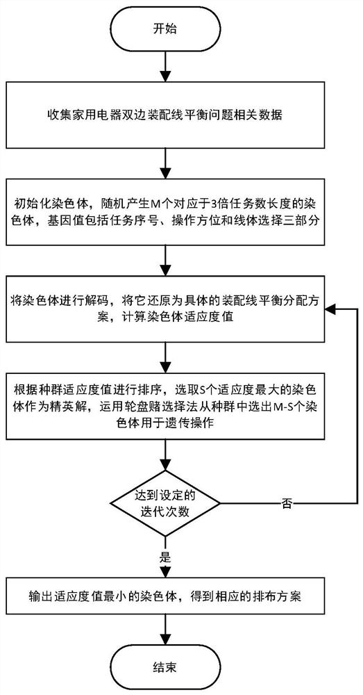 Type-II bilateral assembly line balancing method and system for household appliance assembly line