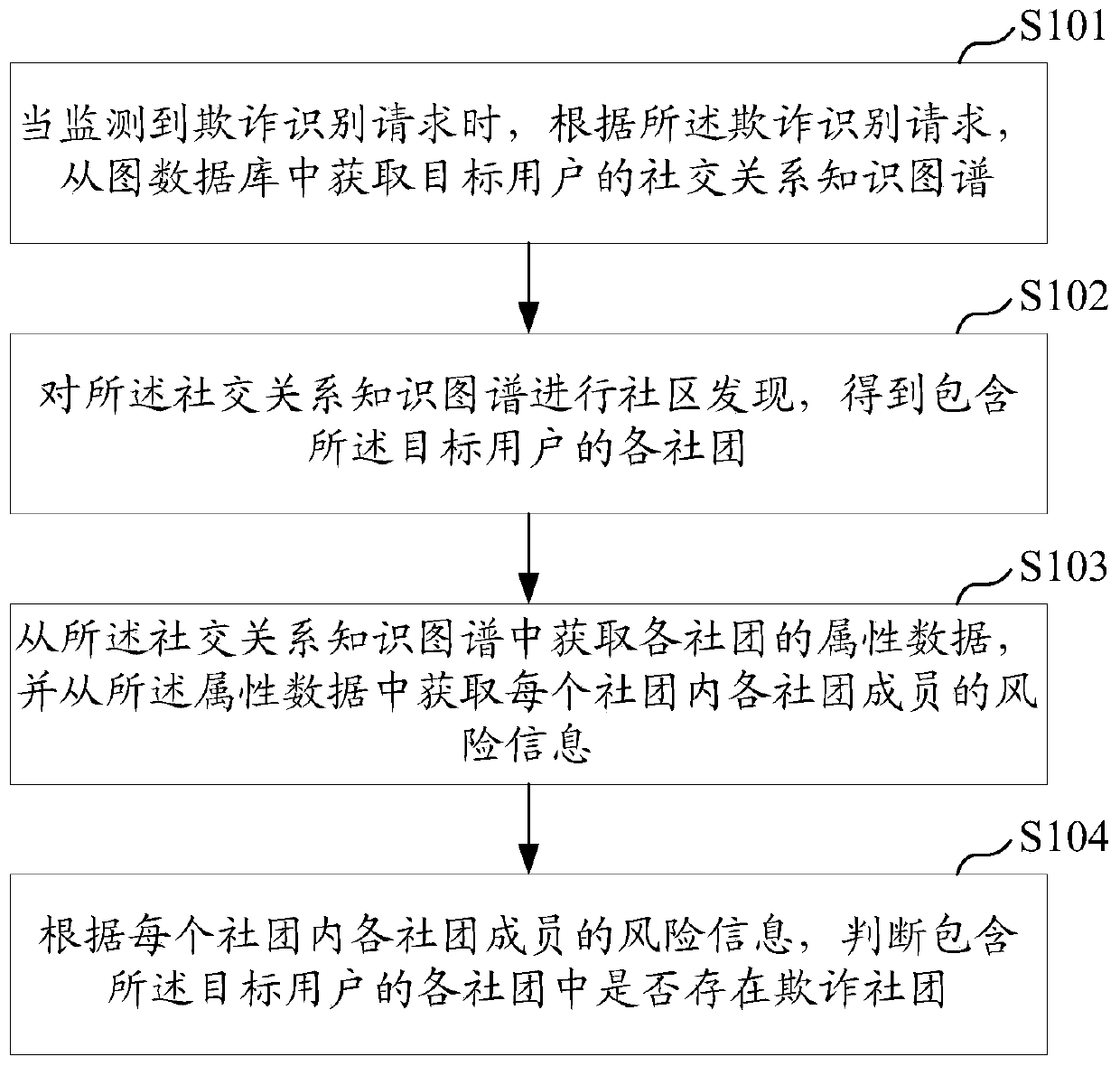 Fraud identification method and device, equipment and computer readable storage medium