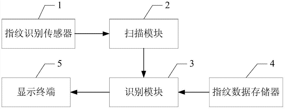 Intelligent screen display terminal with function of fingerprint identification