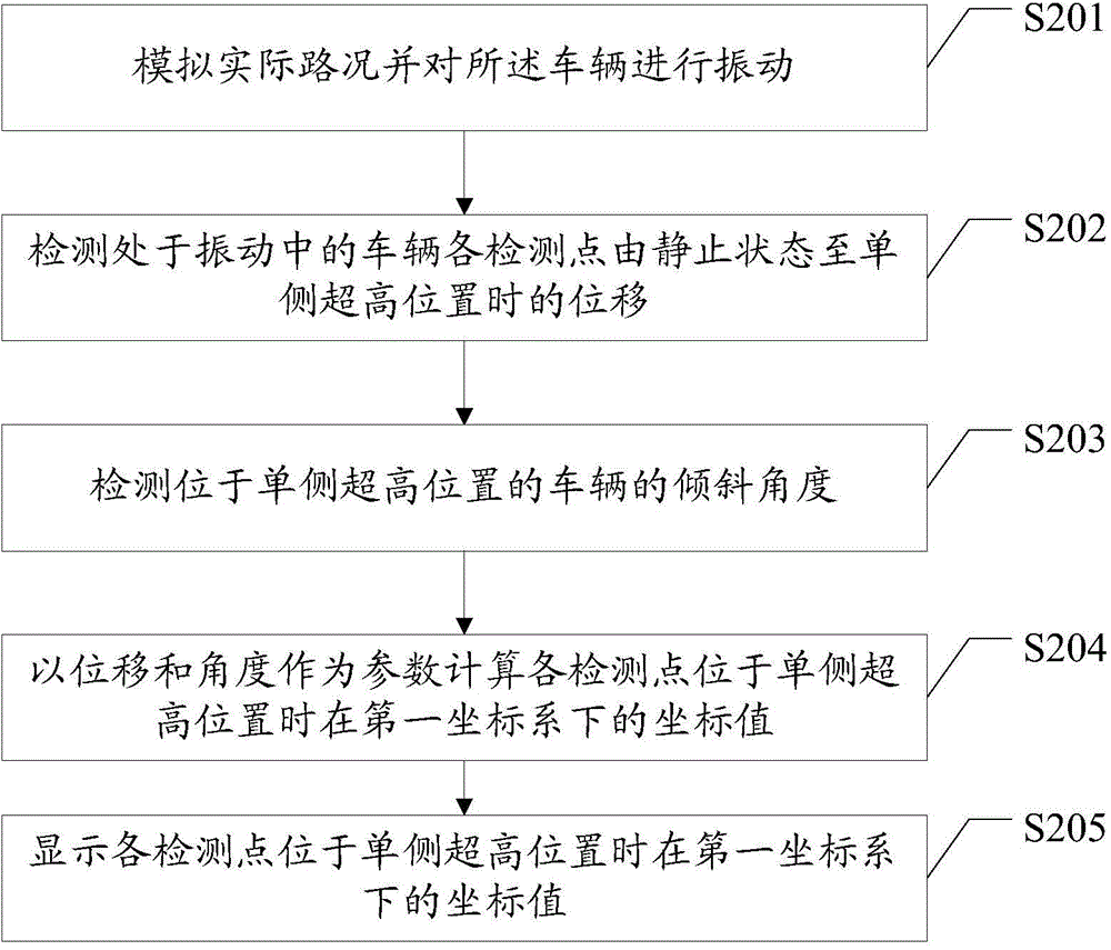 Train gauge detection method and system