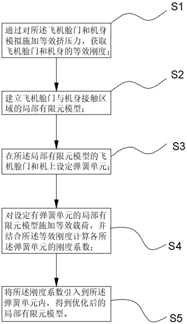 Method for optimizing local finite element model of aircraft cabin door and fuselage contact area