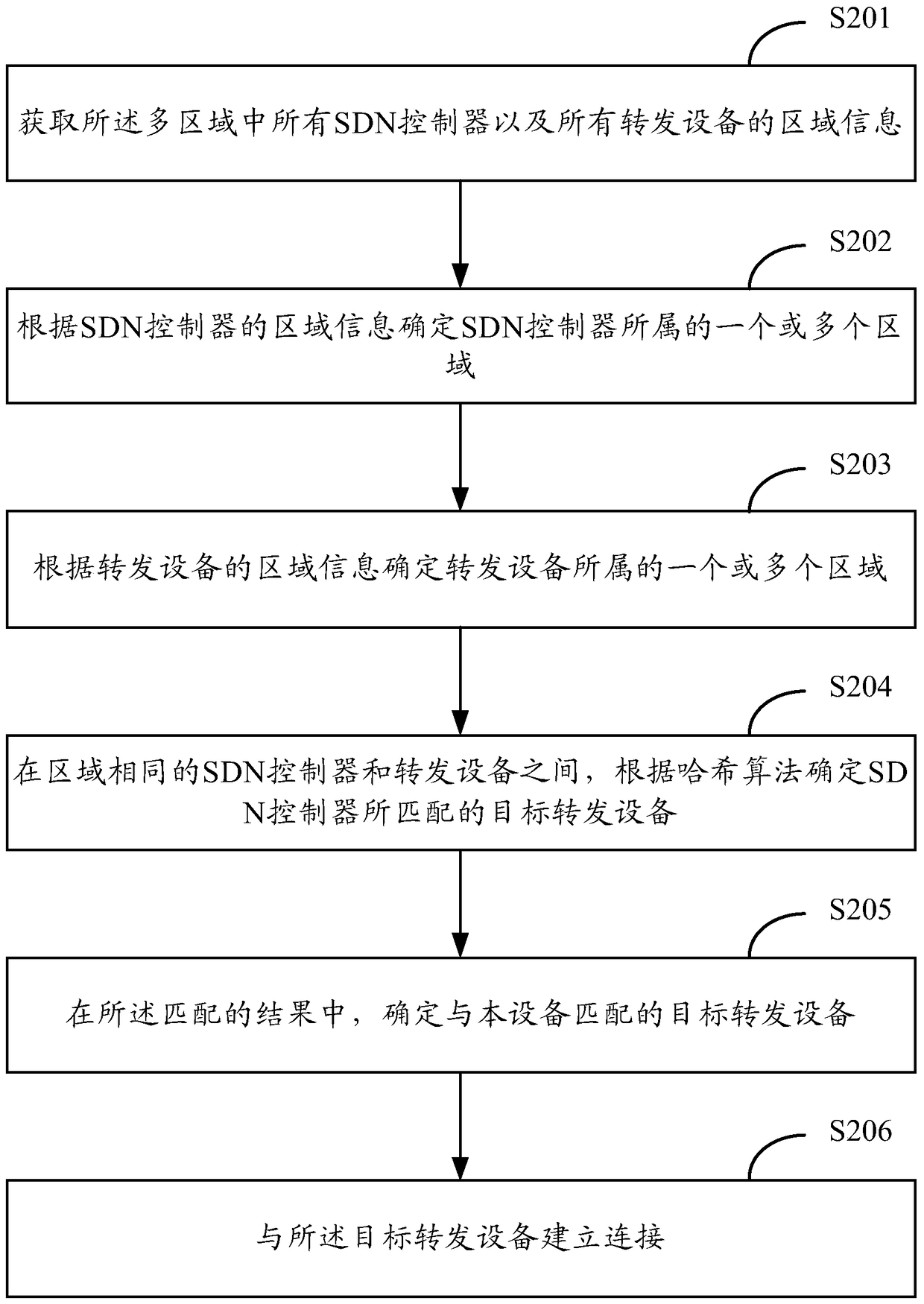 A method and device for connecting a cross-regional SDN controller and a forwarding device