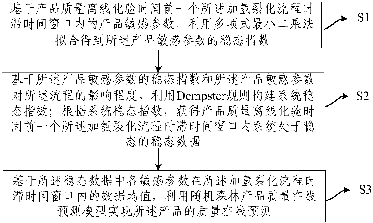 A method for online prediction of product quality in hydrocracking process