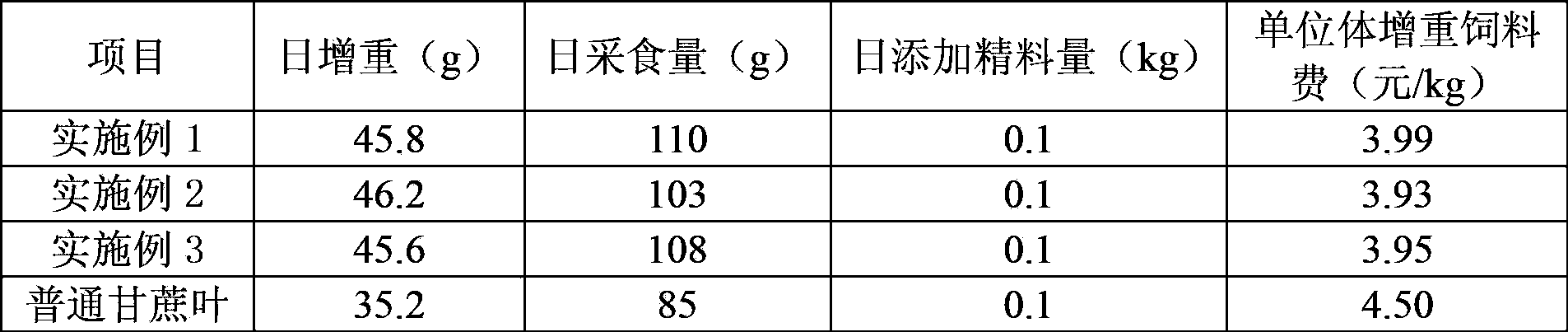 Method for preparing goat forage with sugarcane top as raw material