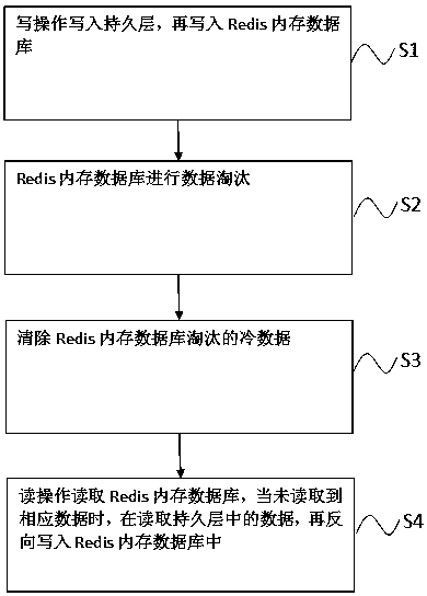 Method for realizing persistence of memory database