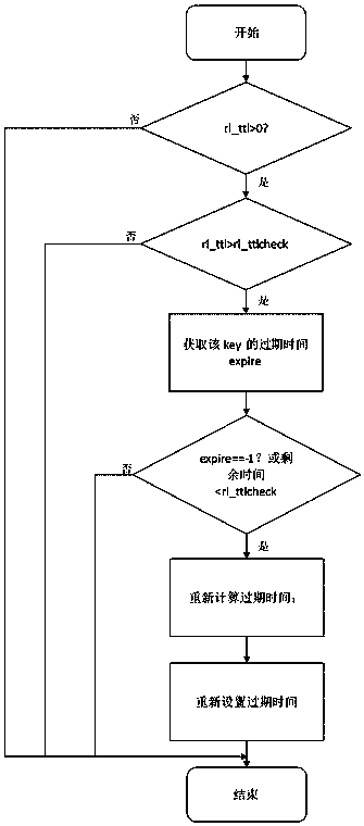 Method for realizing persistence of memory database