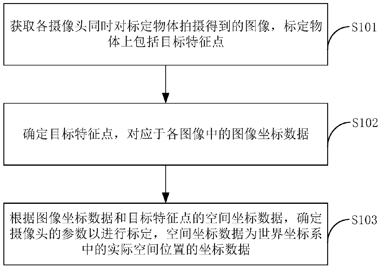 Multi-camera calibration method and device, storage medium and electronic device