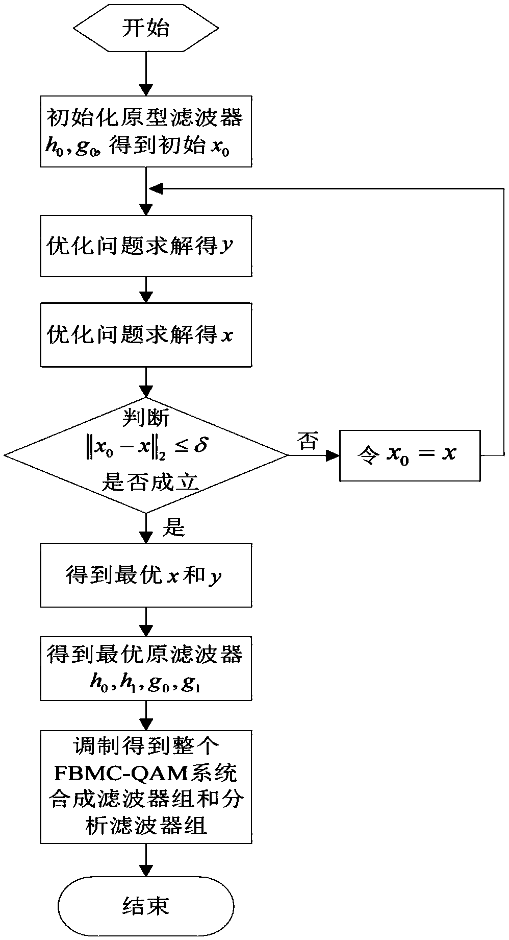 Design method of prototype filter in alternate FBMC-QAM system