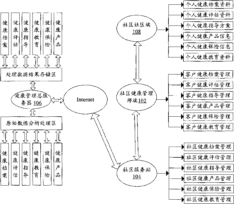 Health management system and method based on Internet