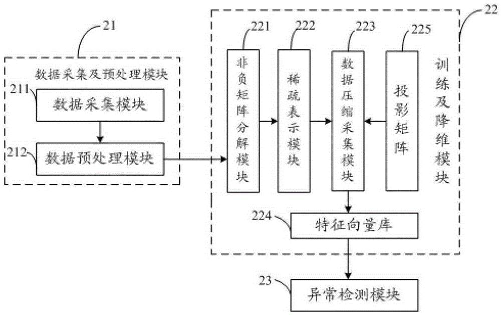 A non-negative matrix factorization-based intrusion detection method and system under sparse representation