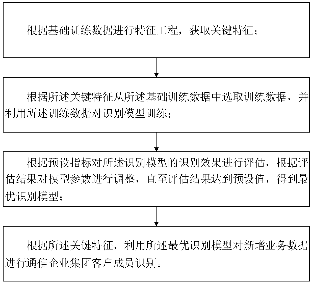 Communication enterprise group customer member identification method, storage medium and computer equipment