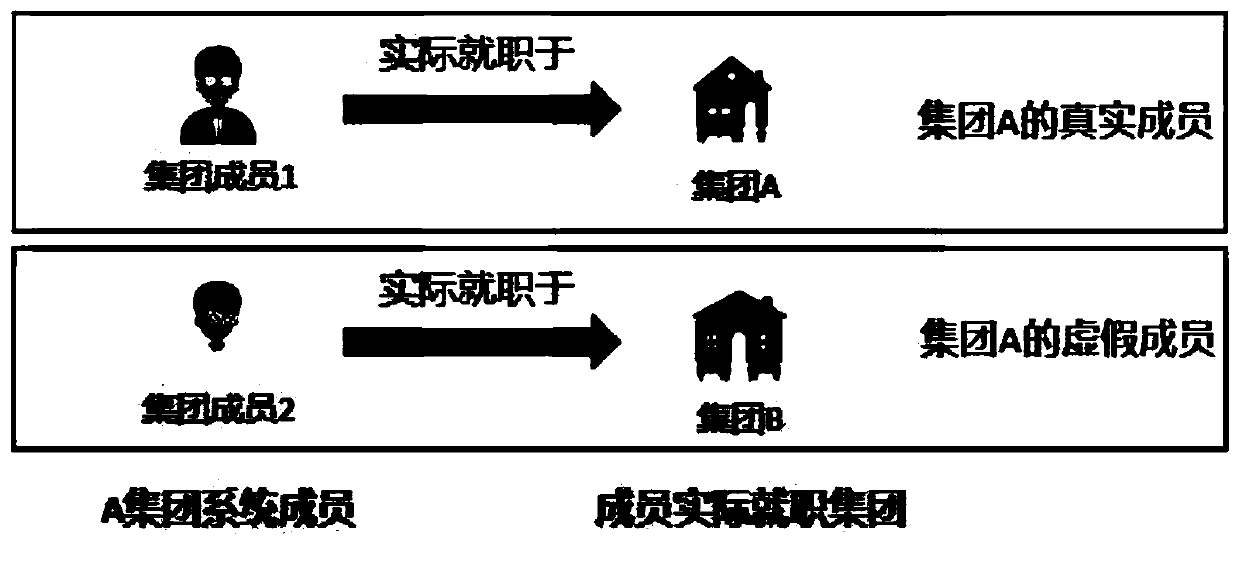 Communication enterprise group customer member identification method, storage medium and computer equipment