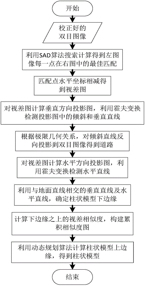 Rapid distance-measuring method for pedestrian on road ahead on the basis of on-board binocular camera