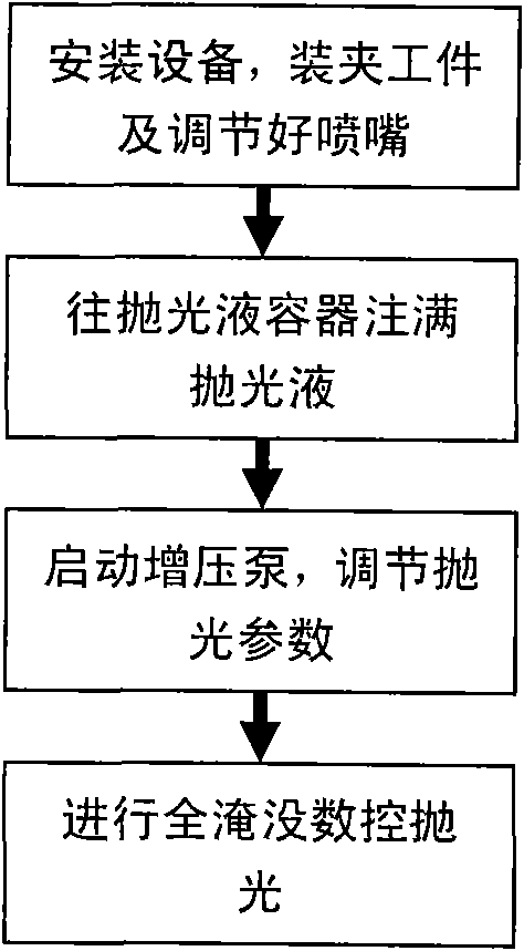 Total-flooding jet polishing device and method