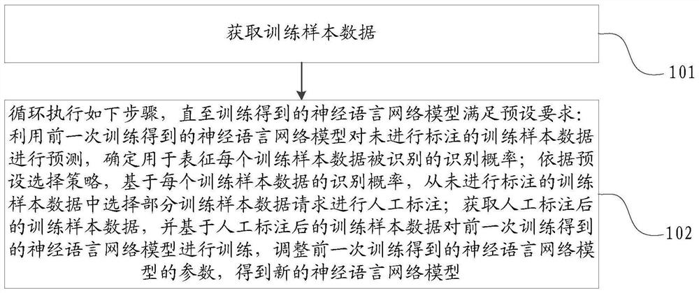 Neural language network model training method and device, equipment and medium