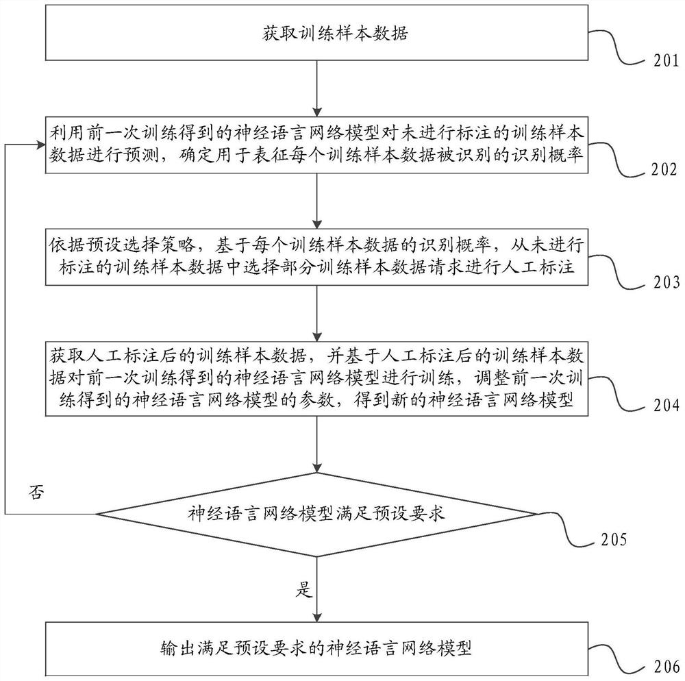 Neural language network model training method and device, equipment and medium