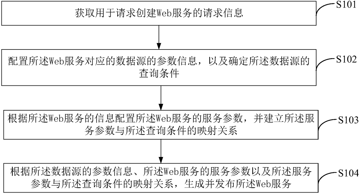 Web service generation method, apparatus and device