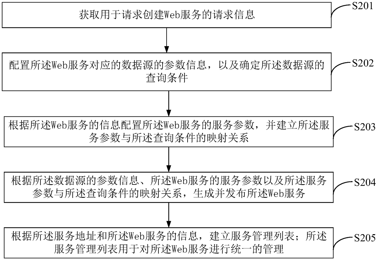 Web service generation method, apparatus and device