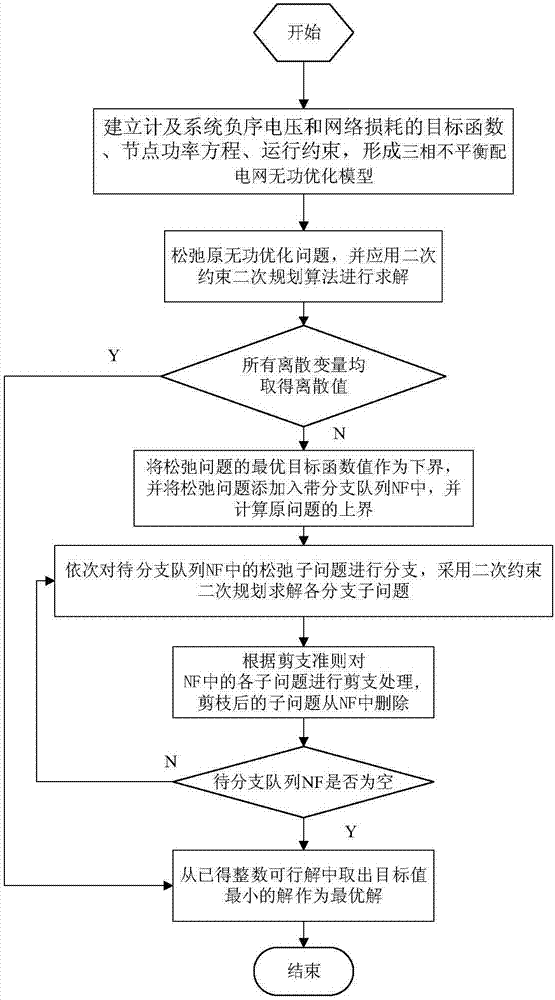 A Three-phase Unbalanced Reactive Power Voltage Control Method Considering the Negative Sequence Voltage of the System