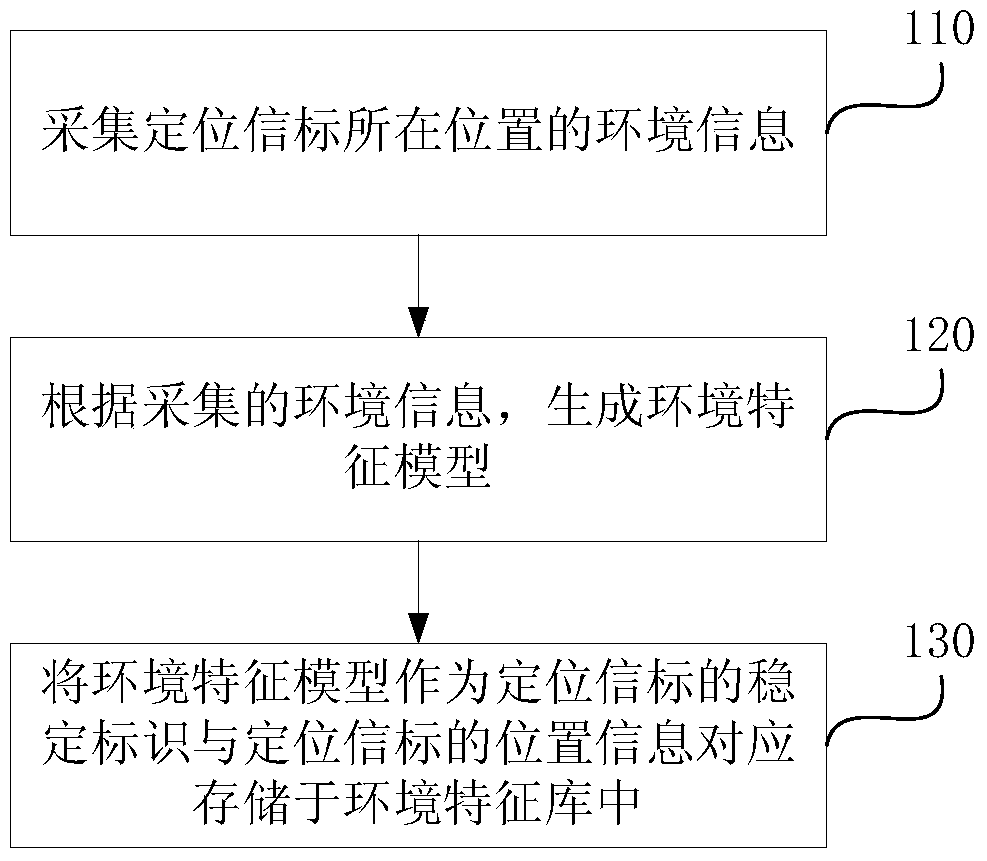 Environment feature library generation and indoor positioning method and device based on the environment feature library