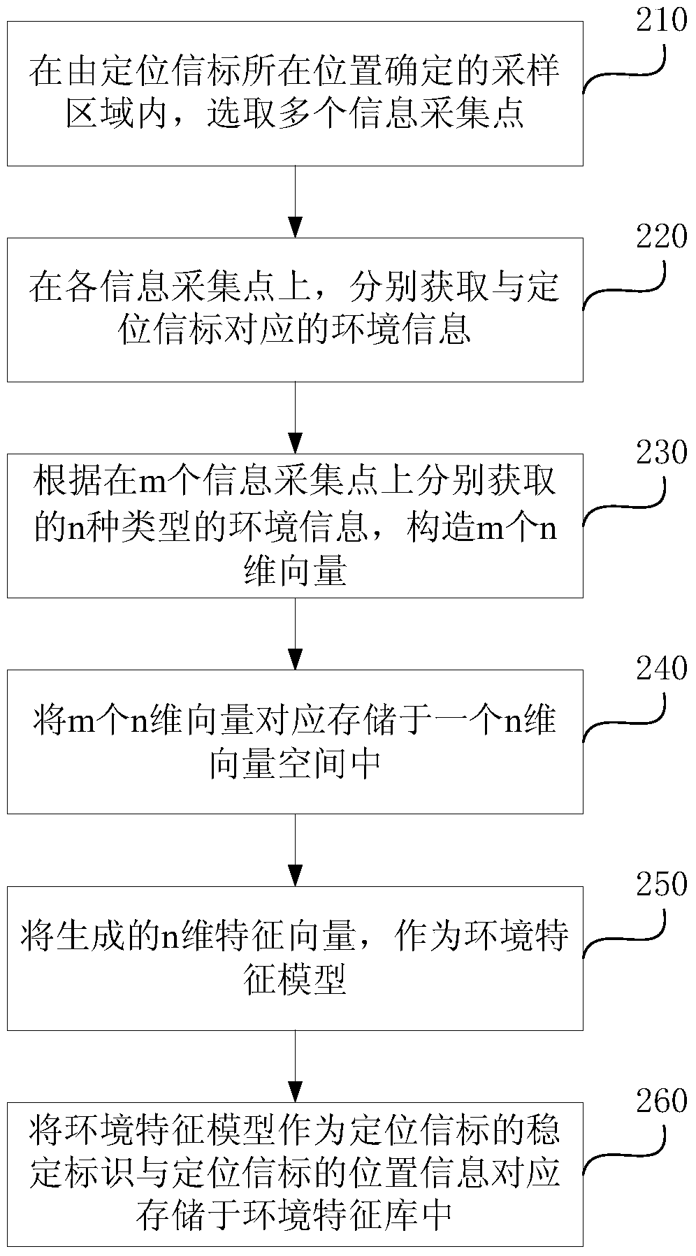 Environment feature library generation and indoor positioning method and device based on the environment feature library