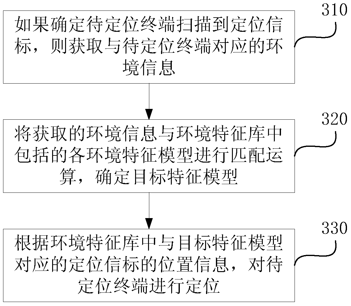 Environment feature library generation and indoor positioning method and device based on the environment feature library