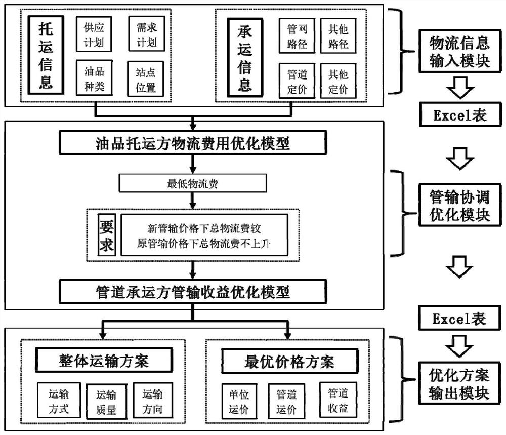 Product oil pipeline conveying coordinated optimization system