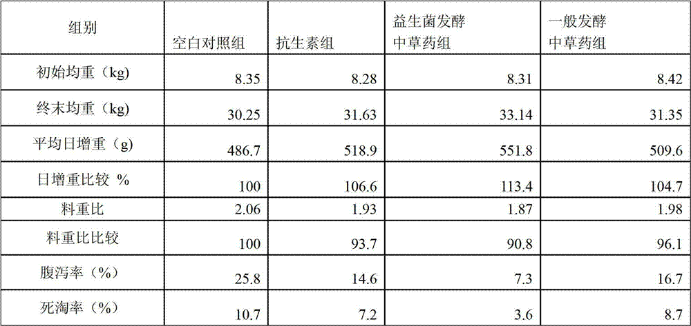 Preparation method and application of composite probiotics fermentation Chinese medicinal herb composite feed additive