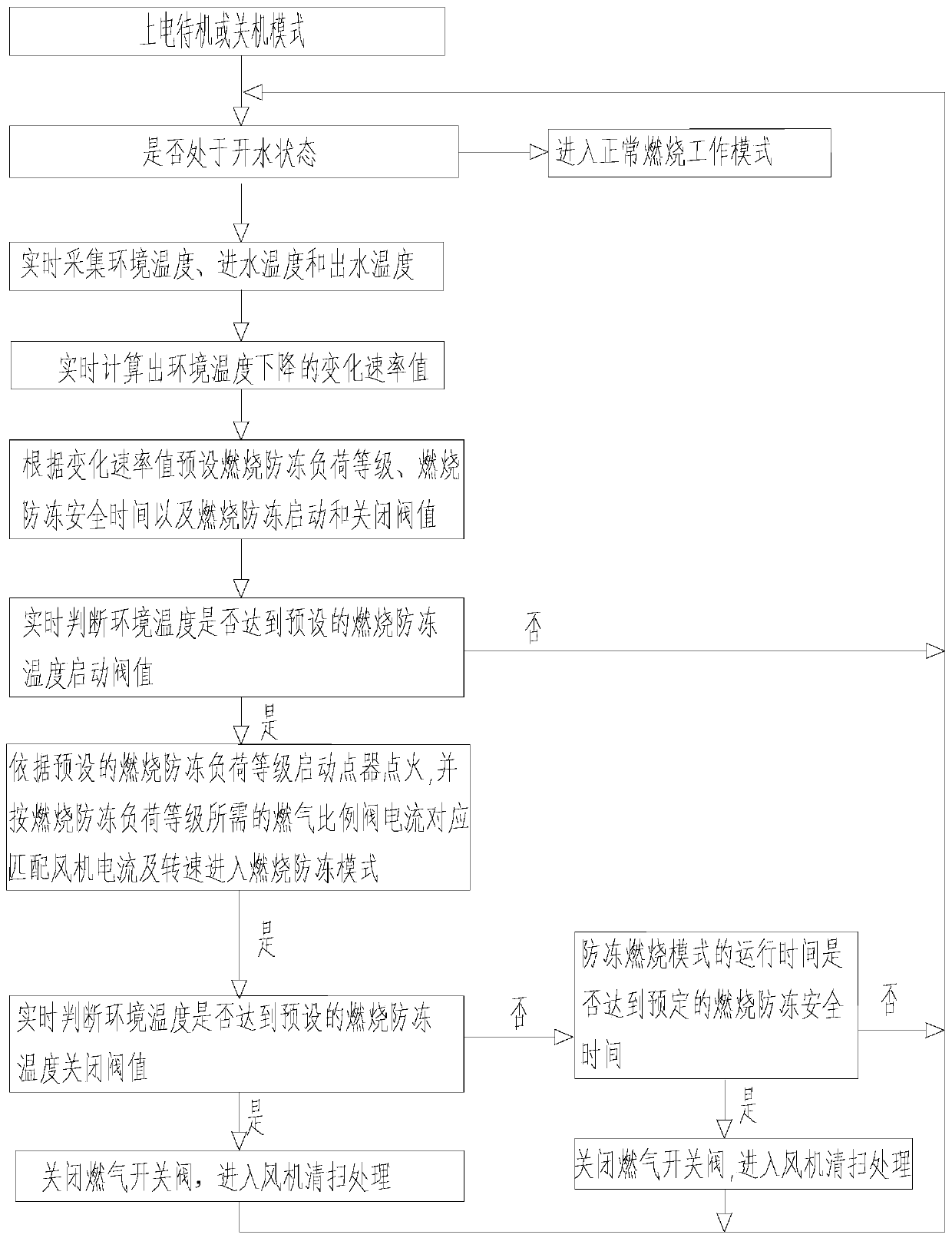 Combustion anti-freezing control method and gas water heater using same